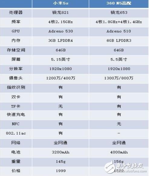小米5C評(píng)測(cè)：對(duì)比360N5，6GB內(nèi)存和驍龍821你更青睞誰？