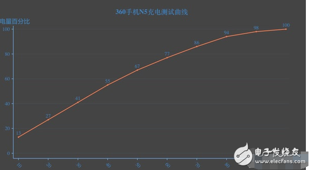 360手機(jī)N5快充體驗(yàn) 續(xù)航測試 充的快用的久！