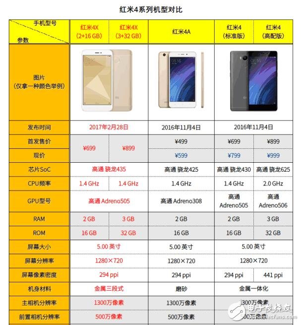 紅米4系列手機(jī)對(duì)比：紅米4、紅米4A、紅米note4、紅米note4x，誰誘惑力最大？