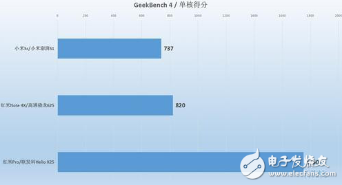 小米澎湃S1性能怎樣？小米5C、紅米Note4X實(shí)測對比
