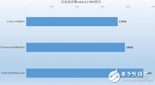 小米澎湃S1性能怎樣？小米5C、紅米Note4X實(shí)測對比