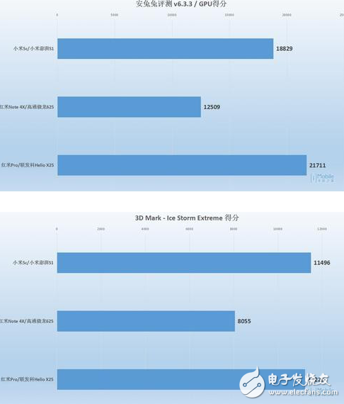 小米澎湃S1性能怎樣？小米5C、紅米Note4X實(shí)測對比