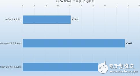 小米澎湃S1性能怎樣？小米5C、紅米Note4X實(shí)測對比