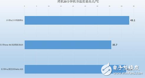 小米澎湃S1性能怎樣？小米5C、紅米Note4X實(shí)測對比