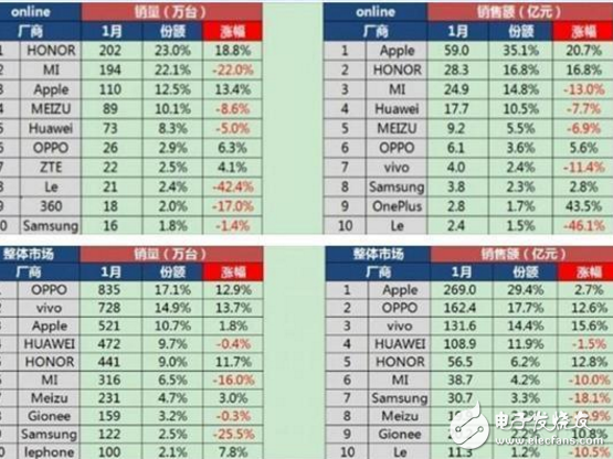 1月智能手機銷量OPPO最多，蘋果微漲，小米三星卻遭淘汰！