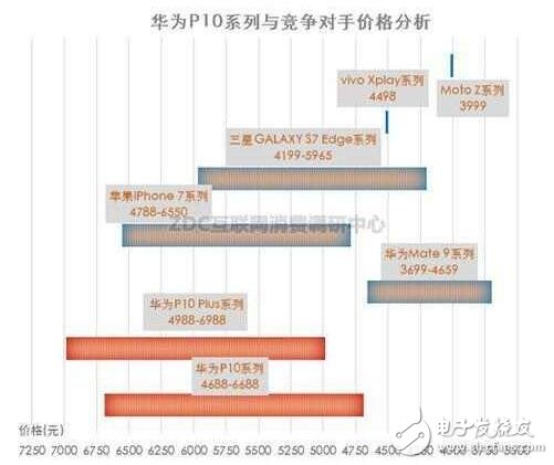 華為P10系列將高端進行到底，價格血拼蘋果三星