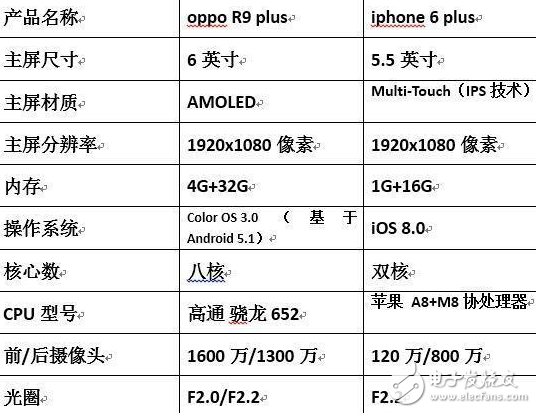 oppo R9 plus大戰(zhàn)iphone 6 plus，你是誰的粉？
