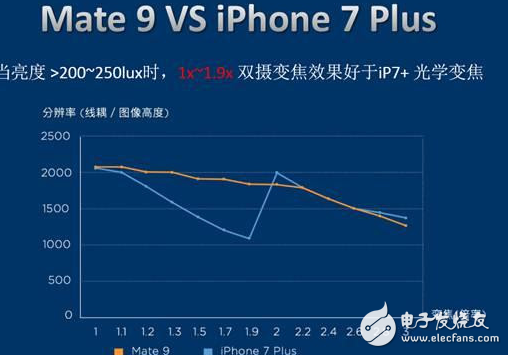 同為雙攝手機，iPhone 7 Plus和Mate 9的差別究竟在何處?