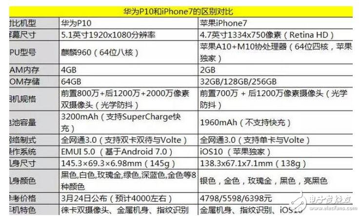 華為P10評(píng)測：秒殺iPhone7？性能如此強(qiáng)悍你信嗎