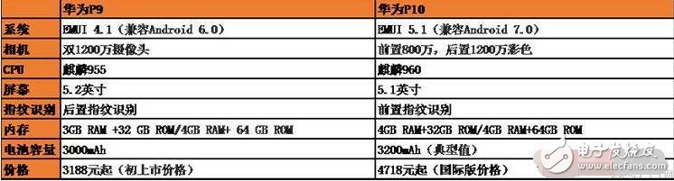華為P10評測：對比華為P9、華為mate9，華為P10可謂是集萬千寵愛于一身啊！