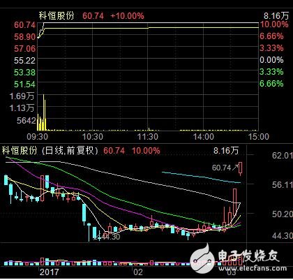 AI概念股領(lǐng)漲兩市，人工智能迎來風(fēng)口