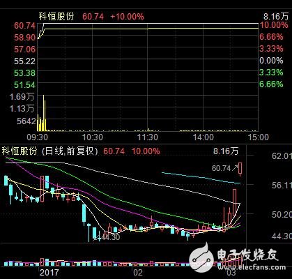 AI概念股領(lǐng)漲兩市，人工智能迎來風(fēng)口