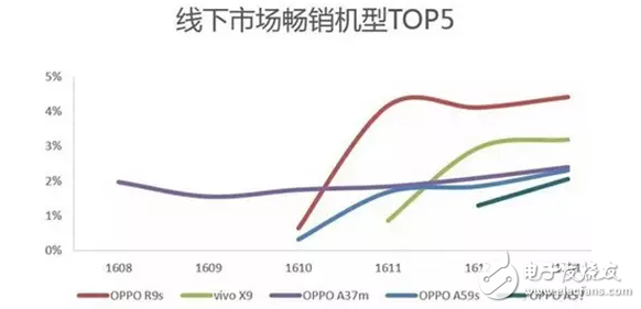 賣的太火了？傳OPPO和Vivo也要加入“漲價大軍”！