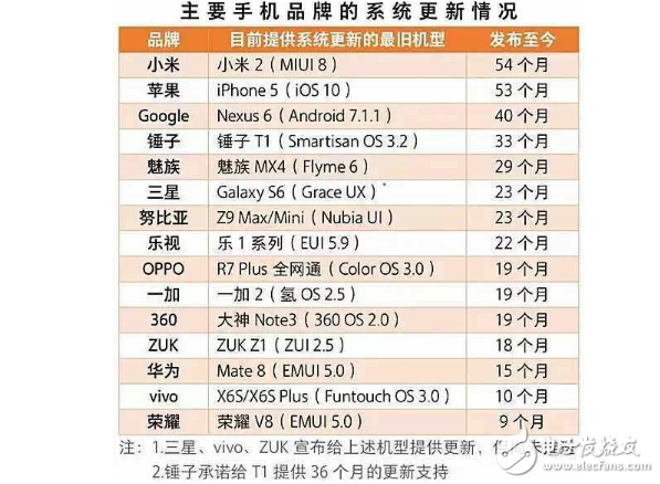 為什么你的手機(jī)無法升級(jí)到安卓7.0？