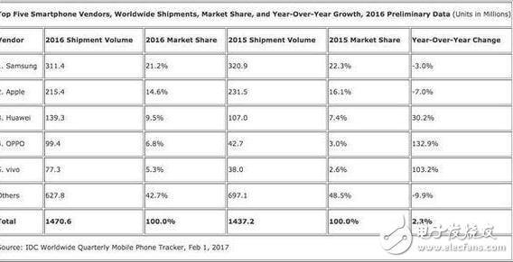 蘋果熱潮已經(jīng)過去了嗎？iPhone 7都在降價(jià)了