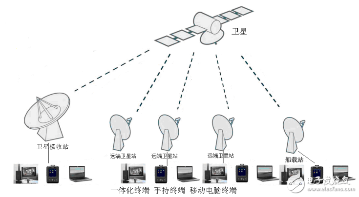 采用手持式終端實(shí)現(xiàn)衛(wèi)星接收站的控制與通信衛(wèi)星通信