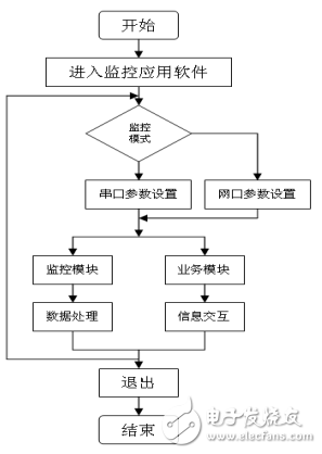 采用手持式終端實(shí)現(xiàn)衛(wèi)星接收站的控制與通信