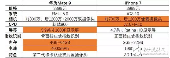 iPhone7售價(jià)跌破4000，你還會(huì)選擇“耍猴”的華為Mate9？