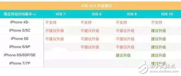 蘋(píng)果iOS10.2越獄工具都來(lái)了，那你的iPhone適合升級(jí)到iOS10.3嗎？