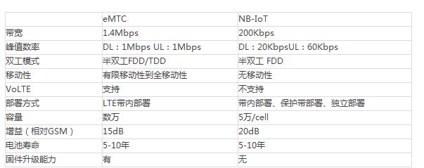 NB-IoT相比，eMTC顯然“沉悶”不少