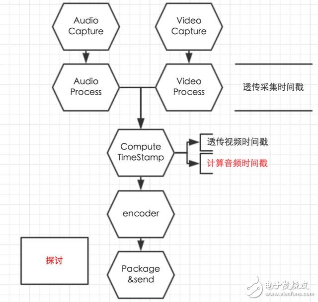音視頻同步的原理及實(shí)現(xiàn)方法