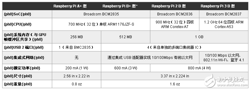 緊湊、強(qiáng)大、高效且具有成本效益的基于 ARM 的開發(fā)板提供多種誘人的硬件選擇