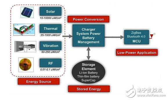 簡化無電池電機監(jiān)控系統(tǒng)的設計