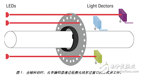 創(chuàng)新型編碼器經(jīng)久耐用、精度高，無(wú)需作任何取舍
