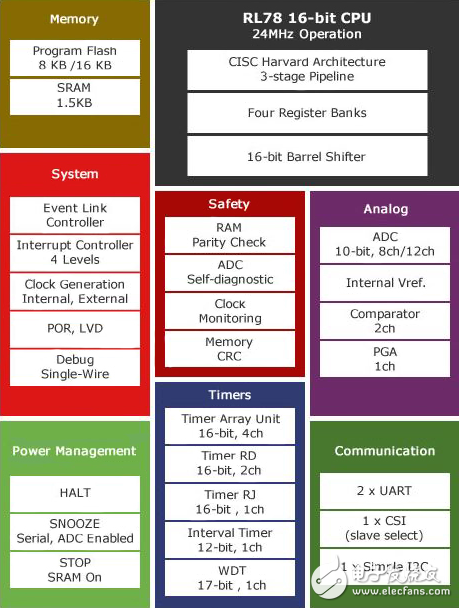 白色家電MCU解決方案將專注于Low Power，安全