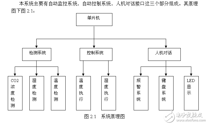 基于AT89C51單片機的大棚環(huán)境測控系統(tǒng)