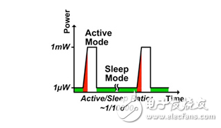 環(huán)境供電MCU設計中的生存功率損耗