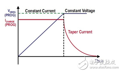 專用充電器集成電路管理超級電容器的能量收集設(shè)計(jì)