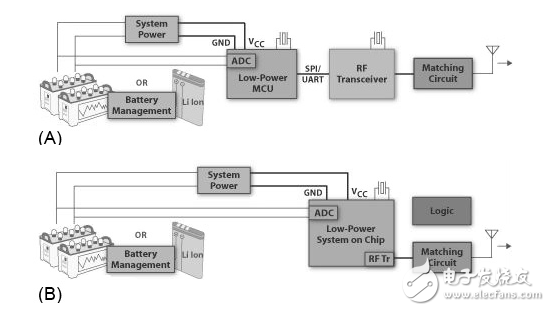 遠程監(jiān)測電池組的能量收集應用