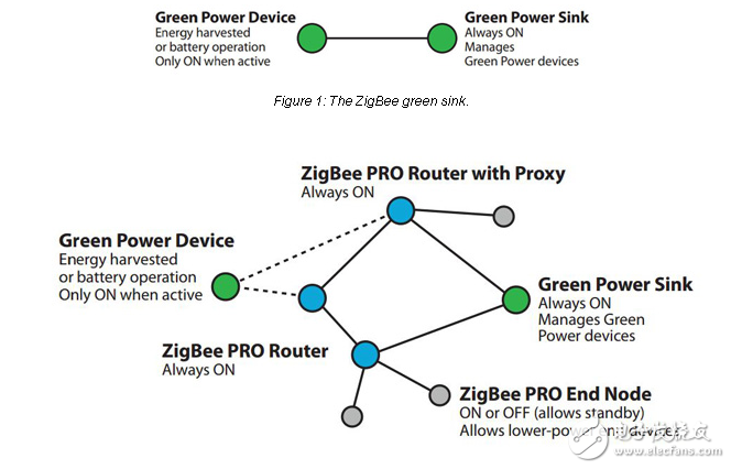 用ZigBee綠色電源設(shè)計(jì)超低功耗無(wú)線自動(dòng)化