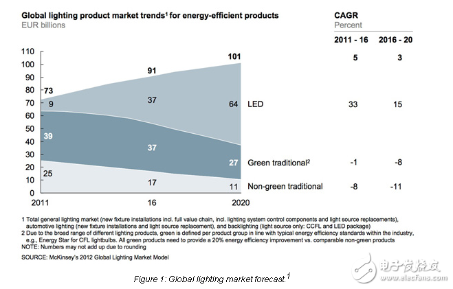 Will Silicon Substrates Push LED Lighting Into the Mainstream？