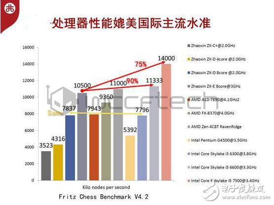 國(guó)產(chǎn)CPU真讓Intel嚇到了!中國(guó)芯拒絕玻璃心