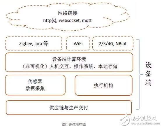 搞物聯(lián)網開發(fā)設計，這些技術得懂！