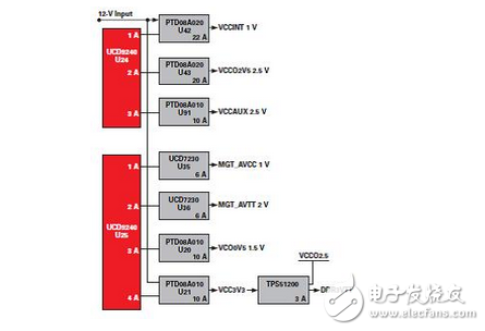 Powering DSPs，ASIC的挑戰(zhàn)和解決方案，并采用功率模塊的FPGA