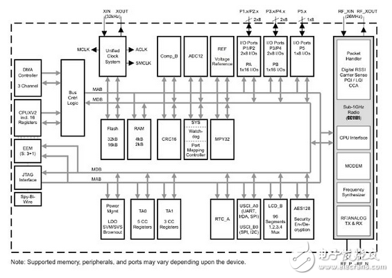 家庭自動化網(wǎng)絡的6LoWPAN單片機解決方案