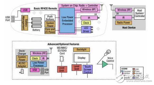 RF4CE兼容的平臺，有助于簡化遙控器的設(shè)計