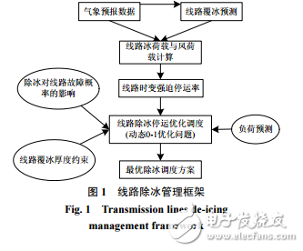 考慮系統(tǒng)風(fēng)險(xiǎn)的輸電網(wǎng)線路除冰優(yōu)化調(diào)度_侯雨伸