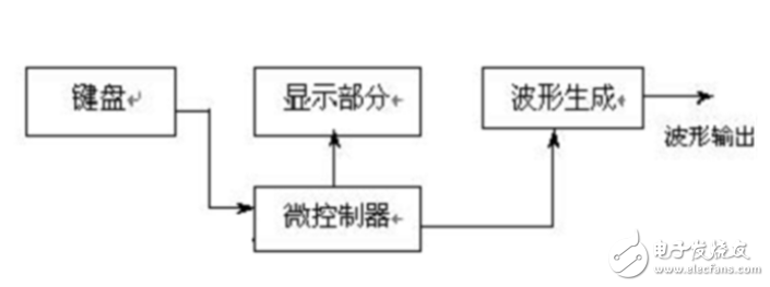 基于51單片機的信號發(fā)生器的實現(xiàn)