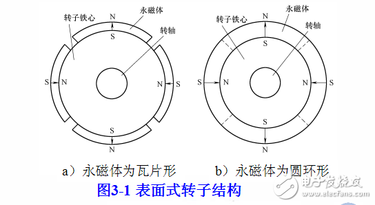 第三章-無刷永磁伺服電動(dòng)機(jī)