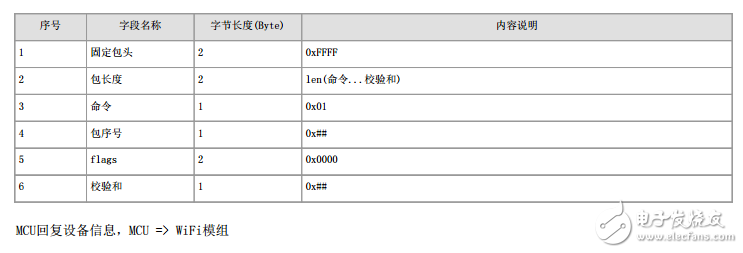 煙霧檢測(cè) - 機(jī)智云WiFi類設(shè)備接入?yún)f(xié)議文檔-MCU方案