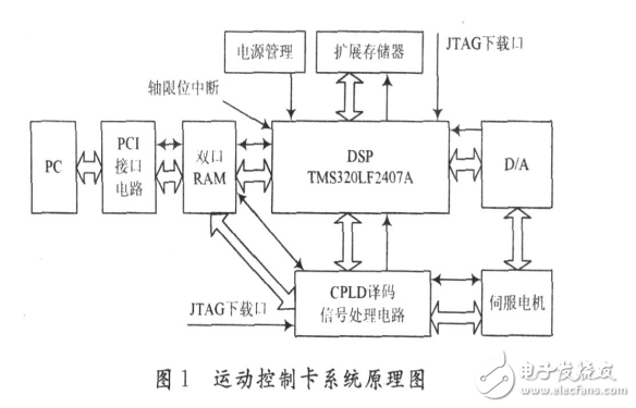 運(yùn)動伺服控制系統(tǒng)采用DSP+CPLD的硬件平臺