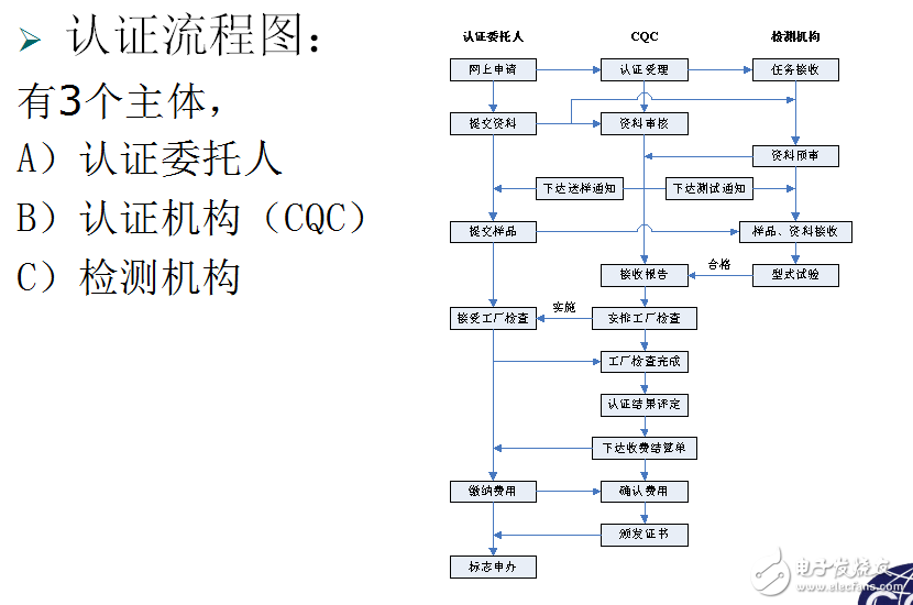 LED照明產(chǎn)品認(rèn)證流程及注意事項