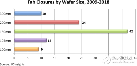 IC Insights：過去10年全球共關(guān)閉97座晶圓廠，日本關(guān)閉數(shù)量占3成多