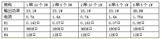 表1：各種不同架構(gòu)時的電流采樣電阻和輸出限壓電阻的阻值。