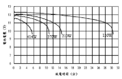圖2：鉛蓄電池的放電曲線。