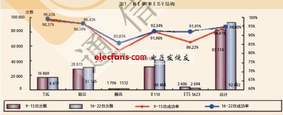圖2　某地現(xiàn)網(wǎng)終端2G、3G網(wǎng)絡切換成功率統(tǒng)計